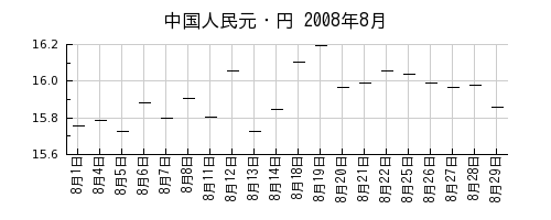中国人民元・円の2008年8月のチャート