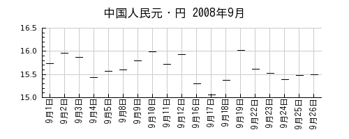 中国人民元・円の2008年9月のチャート