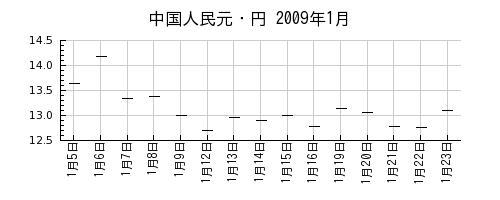 中国人民元・円の2009年1月のチャート