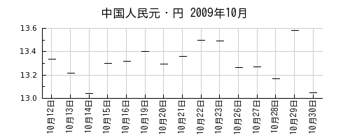 中国人民元・円の2009年10月のチャート