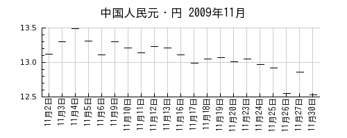中国人民元・円の2009年11月のチャート
