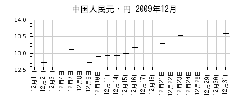中国人民元・円の2009年12月のチャート