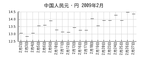 中国人民元・円の2009年2月のチャート