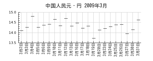 中国人民元・円の2009年3月のチャート