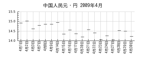 中国人民元・円の2009年4月のチャート