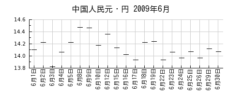 中国人民元・円の2009年6月のチャート
