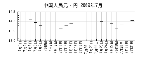 中国人民元・円の2009年7月のチャート