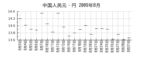 中国人民元・円の2009年8月のチャート