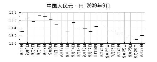中国人民元・円の2009年9月のチャート