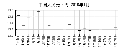 中国人民元・円の2010年1月のチャート