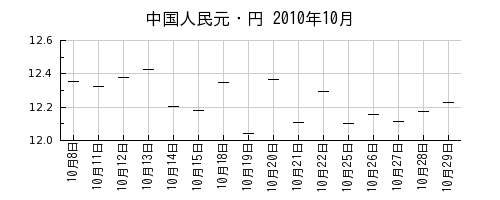 中国人民元・円の2010年10月のチャート