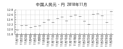 中国人民元・円の2010年11月のチャート
