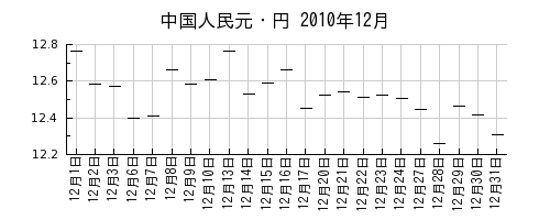 中国人民元・円の2010年12月のチャート