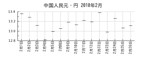 中国人民元・円の2010年2月のチャート