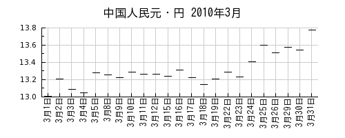 中国人民元・円の2010年3月のチャート