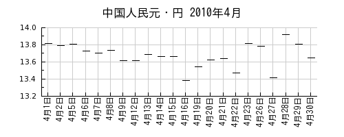 中国人民元・円の2010年4月のチャート