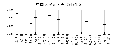中国人民元・円の2010年5月のチャート