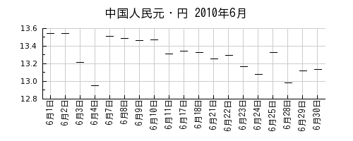 中国人民元・円の2010年6月のチャート
