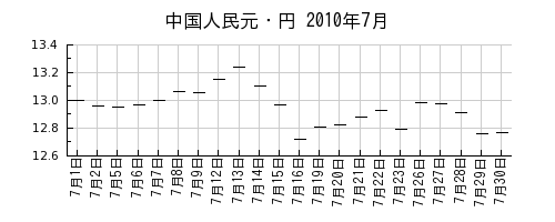中国人民元・円の2010年7月のチャート