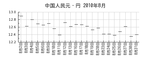 中国人民元・円の2010年8月のチャート