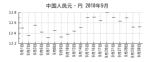 中国人民元・円の2010年9月のチャート