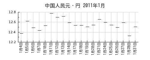 中国人民元・円の2011年1月のチャート