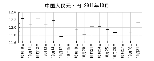 中国人民元・円の2011年10月のチャート
