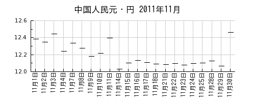 中国人民元・円の2011年11月のチャート