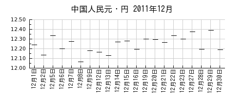 中国人民元・円の2011年12月のチャート
