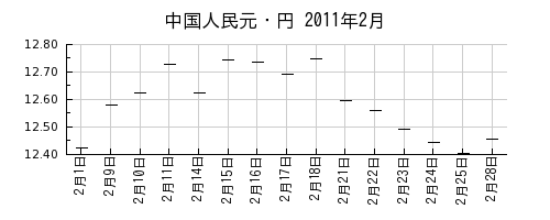 中国人民元・円の2011年2月のチャート