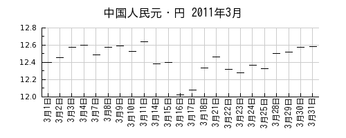 中国人民元・円の2011年3月のチャート