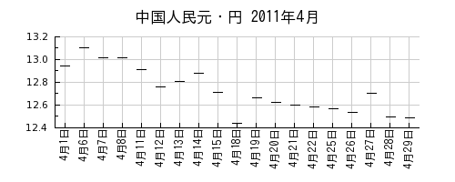 中国人民元・円の2011年4月のチャート