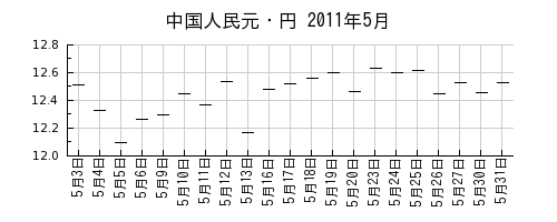中国人民元・円の2011年5月のチャート