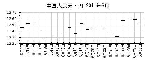 中国人民元・円の2011年6月のチャート