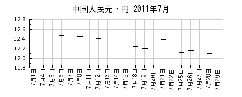 中国人民元・円の2011年7月のチャート