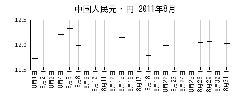 中国人民元・円の2011年8月のチャート