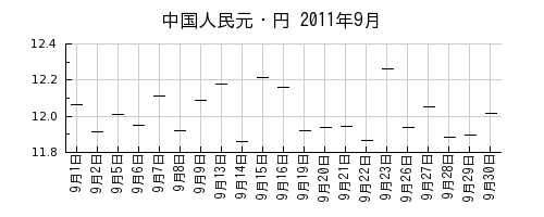 中国人民元・円の2011年9月のチャート