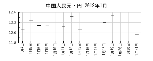中国人民元・円の2012年1月のチャート