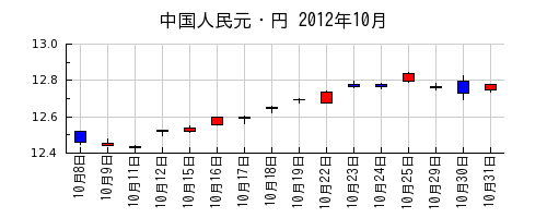 中国人民元・円の2012年10月のチャート