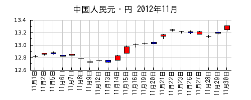 中国人民元・円の2012年11月のチャート