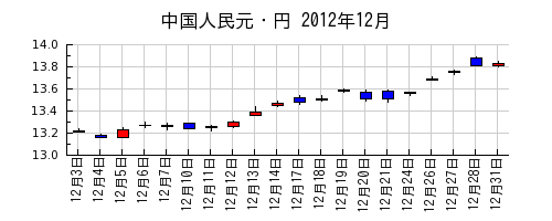 中国人民元・円の2012年12月のチャート