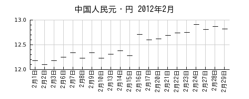 中国人民元・円の2012年2月のチャート