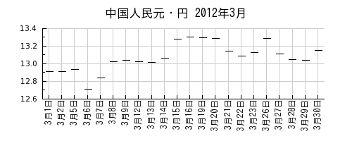 中国人民元・円の2012年3月のチャート