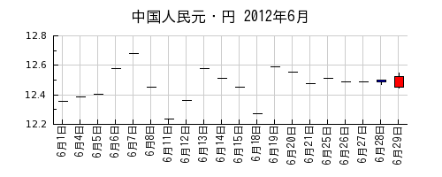 中国人民元・円の2012年6月のチャート
