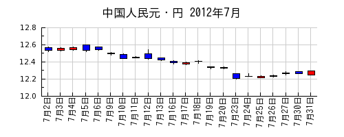 中国人民元・円の2012年7月のチャート