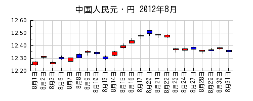 中国人民元・円の2012年8月のチャート