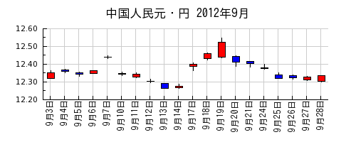 中国人民元・円の2012年9月のチャート