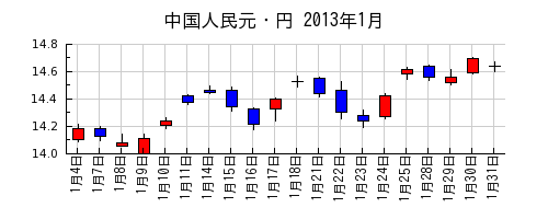 中国人民元・円の2013年1月のチャート