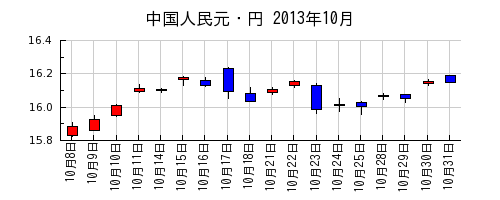 中国人民元・円の2013年10月のチャート