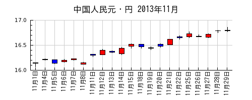 中国人民元・円の2013年11月のチャート